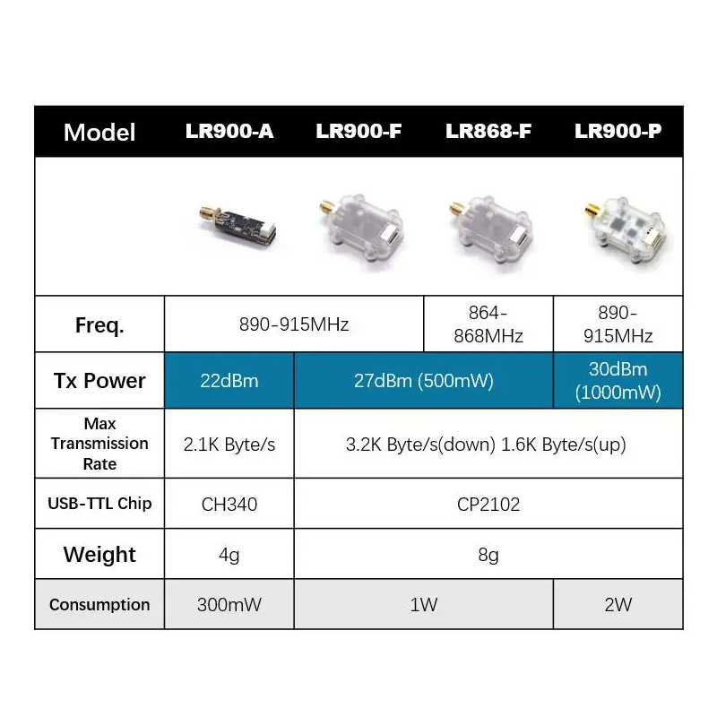 Módulo de Rádio Telemetria LoR - Pi Camera Module avaliação e preço